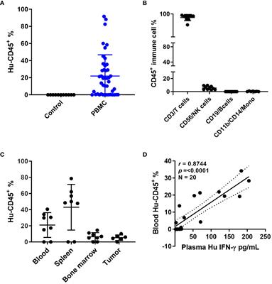 Autologous humanized mouse models to study combination and single-agent immunotherapy for colorectal cancer patient-derived xenografts